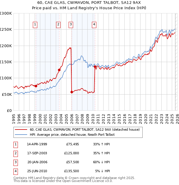 60, CAE GLAS, CWMAVON, PORT TALBOT, SA12 9AX: Price paid vs HM Land Registry's House Price Index