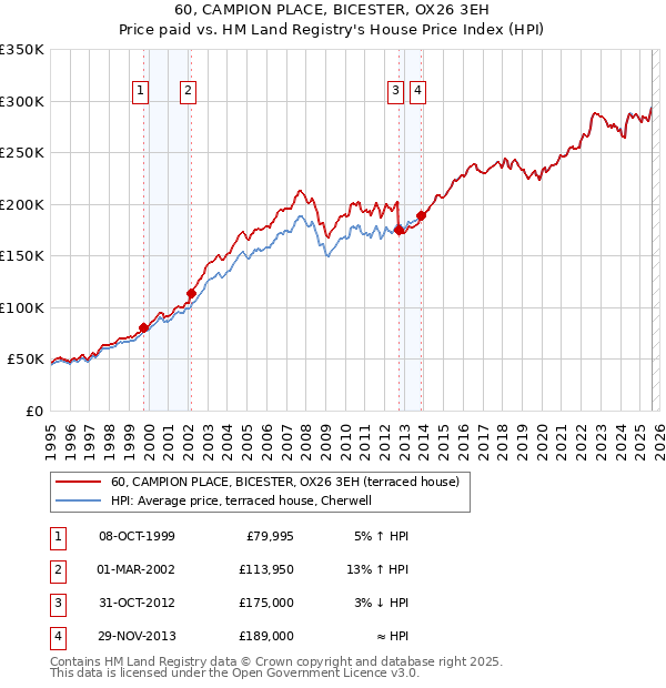60, CAMPION PLACE, BICESTER, OX26 3EH: Price paid vs HM Land Registry's House Price Index