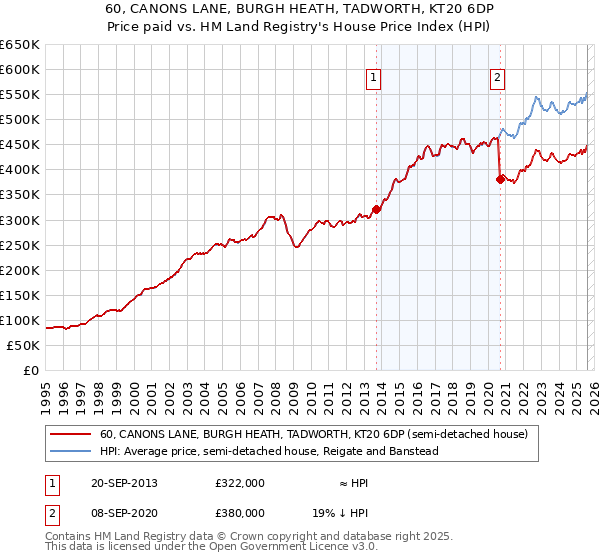 60, CANONS LANE, BURGH HEATH, TADWORTH, KT20 6DP: Price paid vs HM Land Registry's House Price Index
