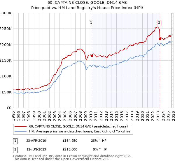 60, CAPTAINS CLOSE, GOOLE, DN14 6AB: Price paid vs HM Land Registry's House Price Index