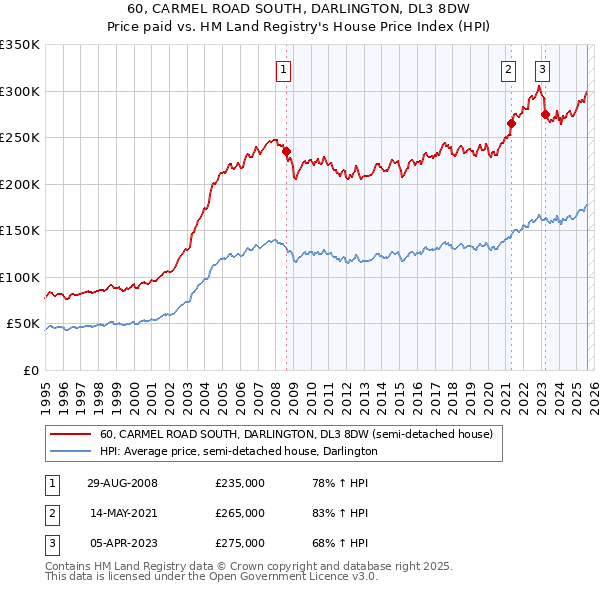 60, CARMEL ROAD SOUTH, DARLINGTON, DL3 8DW: Price paid vs HM Land Registry's House Price Index