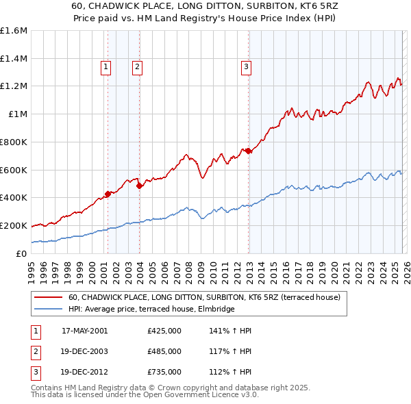 60, CHADWICK PLACE, LONG DITTON, SURBITON, KT6 5RZ: Price paid vs HM Land Registry's House Price Index