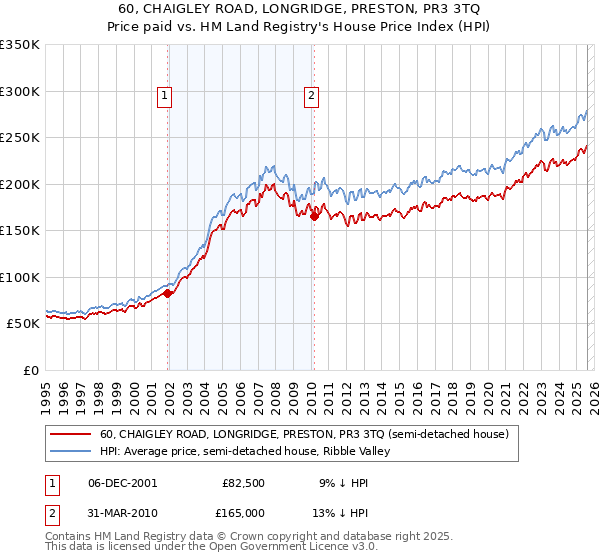 60, CHAIGLEY ROAD, LONGRIDGE, PRESTON, PR3 3TQ: Price paid vs HM Land Registry's House Price Index
