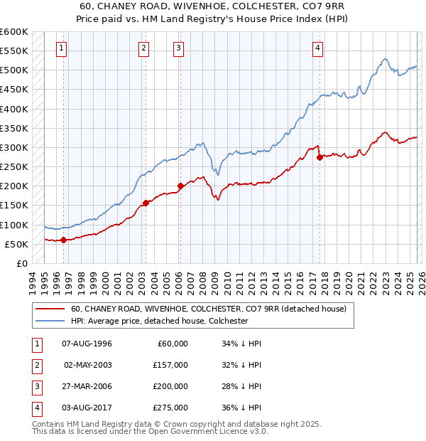 60, CHANEY ROAD, WIVENHOE, COLCHESTER, CO7 9RR: Price paid vs HM Land Registry's House Price Index
