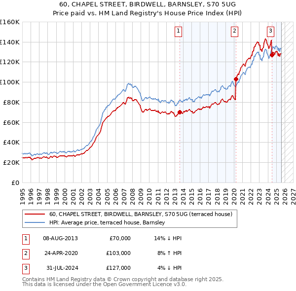 60, CHAPEL STREET, BIRDWELL, BARNSLEY, S70 5UG: Price paid vs HM Land Registry's House Price Index