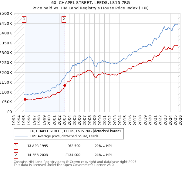 60, CHAPEL STREET, LEEDS, LS15 7RG: Price paid vs HM Land Registry's House Price Index