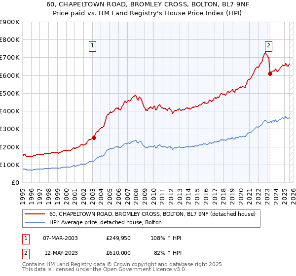 60, CHAPELTOWN ROAD, BROMLEY CROSS, BOLTON, BL7 9NF: Price paid vs HM Land Registry's House Price Index