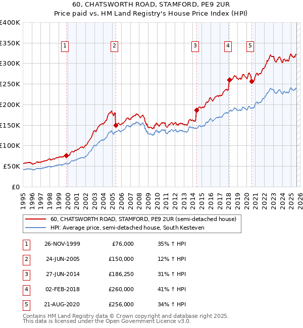 60, CHATSWORTH ROAD, STAMFORD, PE9 2UR: Price paid vs HM Land Registry's House Price Index
