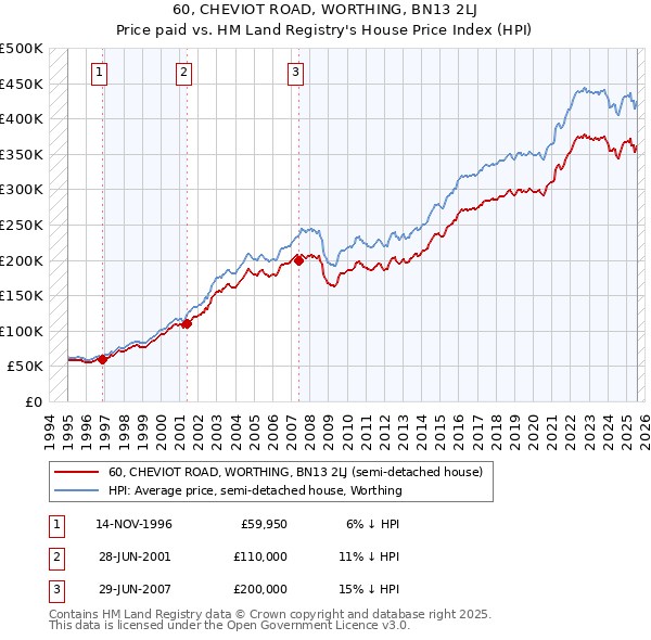 60, CHEVIOT ROAD, WORTHING, BN13 2LJ: Price paid vs HM Land Registry's House Price Index