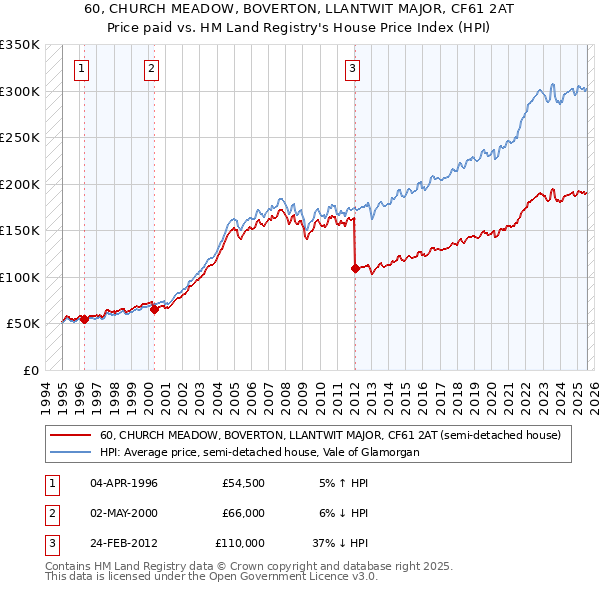 60, CHURCH MEADOW, BOVERTON, LLANTWIT MAJOR, CF61 2AT: Price paid vs HM Land Registry's House Price Index