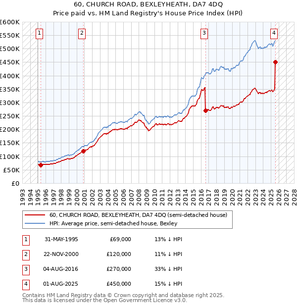 60, CHURCH ROAD, BEXLEYHEATH, DA7 4DQ: Price paid vs HM Land Registry's House Price Index