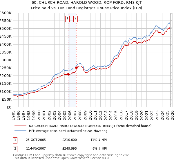 60, CHURCH ROAD, HAROLD WOOD, ROMFORD, RM3 0JT: Price paid vs HM Land Registry's House Price Index