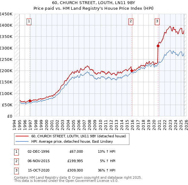 60, CHURCH STREET, LOUTH, LN11 9BY: Price paid vs HM Land Registry's House Price Index