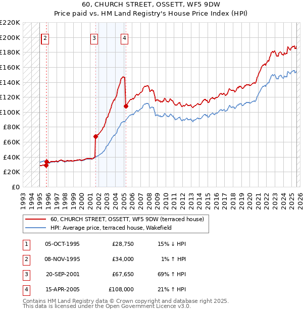 60, CHURCH STREET, OSSETT, WF5 9DW: Price paid vs HM Land Registry's House Price Index