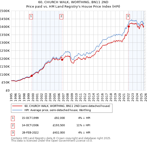 60, CHURCH WALK, WORTHING, BN11 2ND: Price paid vs HM Land Registry's House Price Index