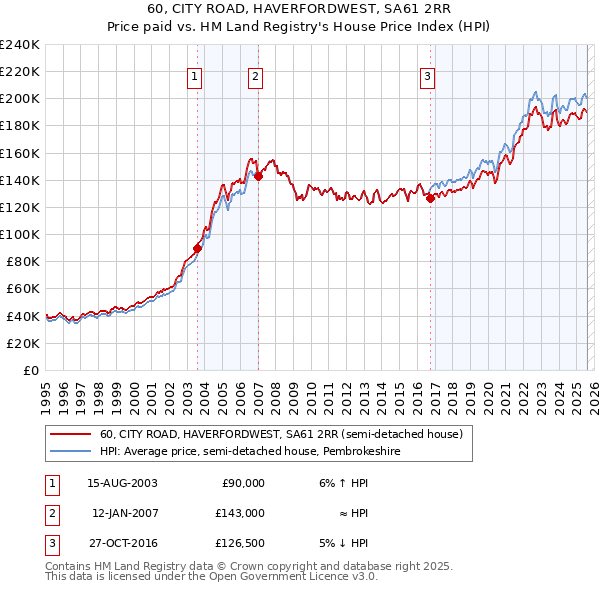 60, CITY ROAD, HAVERFORDWEST, SA61 2RR: Price paid vs HM Land Registry's House Price Index