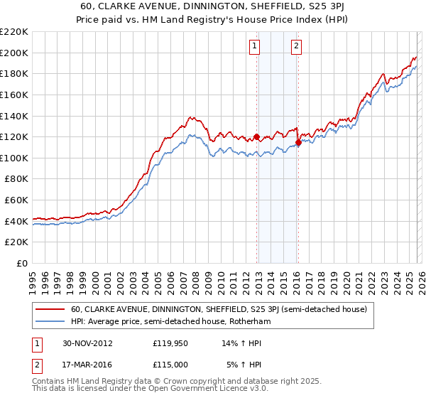 60, CLARKE AVENUE, DINNINGTON, SHEFFIELD, S25 3PJ: Price paid vs HM Land Registry's House Price Index