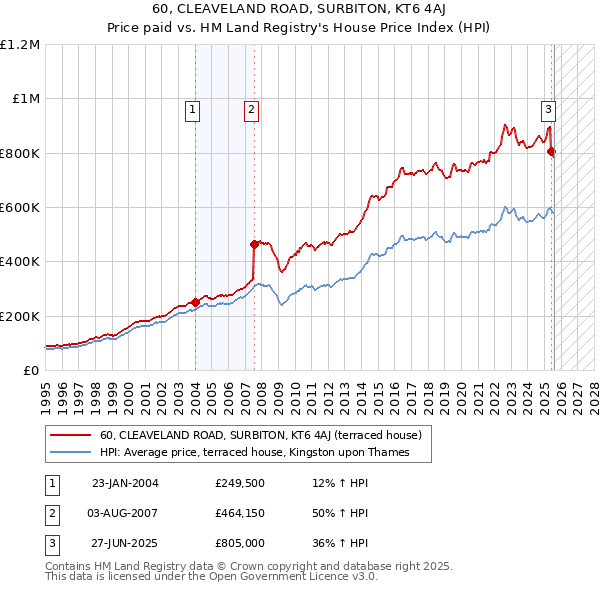 60, CLEAVELAND ROAD, SURBITON, KT6 4AJ: Price paid vs HM Land Registry's House Price Index