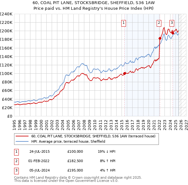 60, COAL PIT LANE, STOCKSBRIDGE, SHEFFIELD, S36 1AW: Price paid vs HM Land Registry's House Price Index