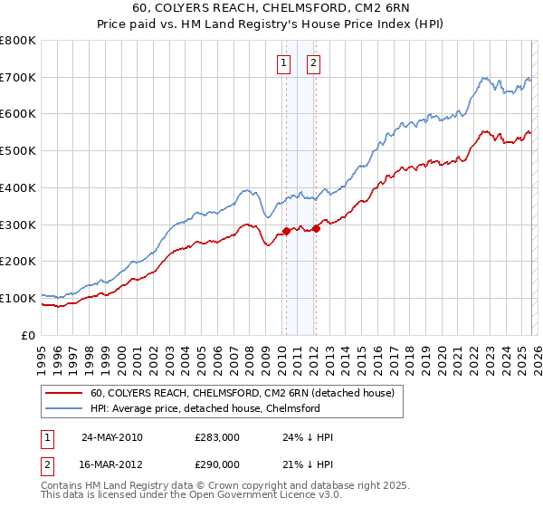 60, COLYERS REACH, CHELMSFORD, CM2 6RN: Price paid vs HM Land Registry's House Price Index