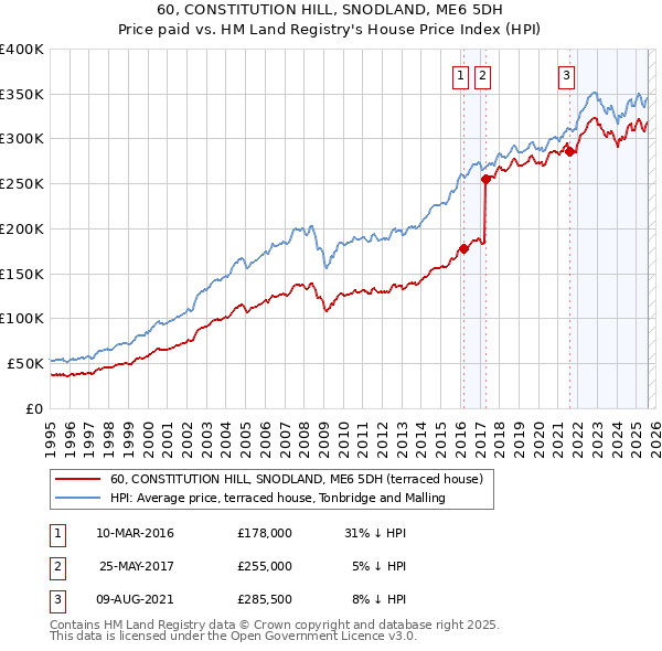 60, CONSTITUTION HILL, SNODLAND, ME6 5DH: Price paid vs HM Land Registry's House Price Index