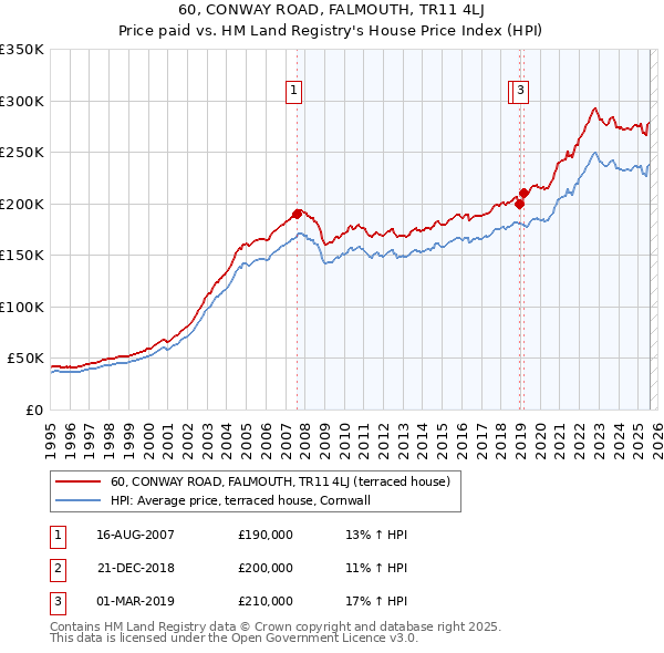 60, CONWAY ROAD, FALMOUTH, TR11 4LJ: Price paid vs HM Land Registry's House Price Index