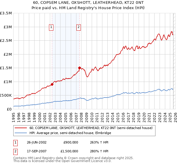 60, COPSEM LANE, OXSHOTT, LEATHERHEAD, KT22 0NT: Price paid vs HM Land Registry's House Price Index