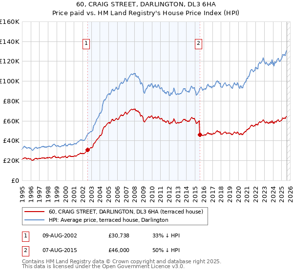 60, CRAIG STREET, DARLINGTON, DL3 6HA: Price paid vs HM Land Registry's House Price Index