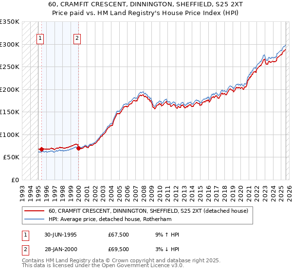 60, CRAMFIT CRESCENT, DINNINGTON, SHEFFIELD, S25 2XT: Price paid vs HM Land Registry's House Price Index