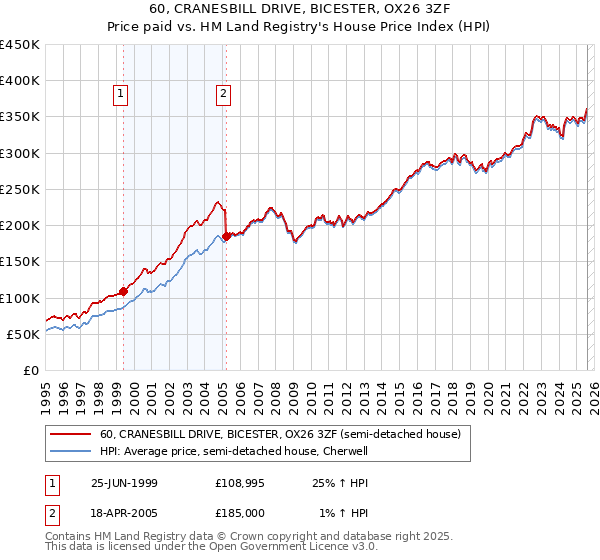 60, CRANESBILL DRIVE, BICESTER, OX26 3ZF: Price paid vs HM Land Registry's House Price Index