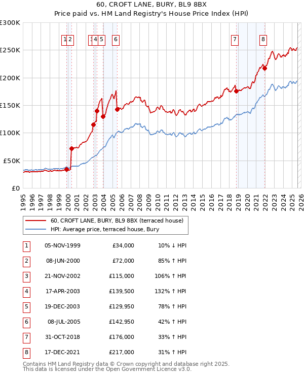 60, CROFT LANE, BURY, BL9 8BX: Price paid vs HM Land Registry's House Price Index