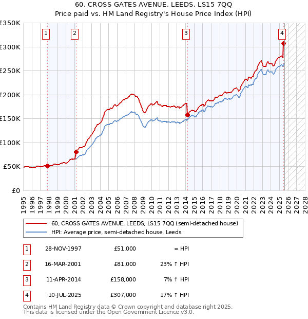 60, CROSS GATES AVENUE, LEEDS, LS15 7QQ: Price paid vs HM Land Registry's House Price Index