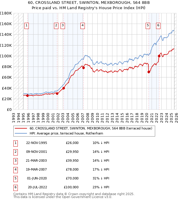 60, CROSSLAND STREET, SWINTON, MEXBOROUGH, S64 8BB: Price paid vs HM Land Registry's House Price Index
