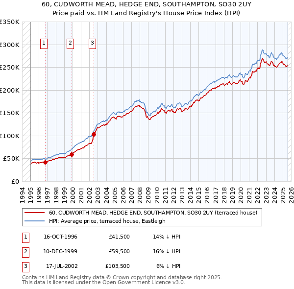 60, CUDWORTH MEAD, HEDGE END, SOUTHAMPTON, SO30 2UY: Price paid vs HM Land Registry's House Price Index