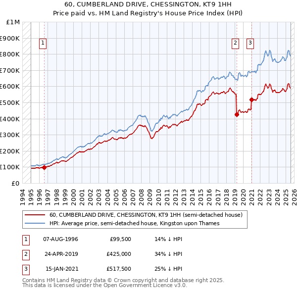 60, CUMBERLAND DRIVE, CHESSINGTON, KT9 1HH: Price paid vs HM Land Registry's House Price Index