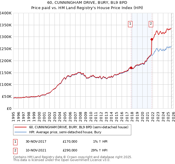 60, CUNNINGHAM DRIVE, BURY, BL9 8PD: Price paid vs HM Land Registry's House Price Index