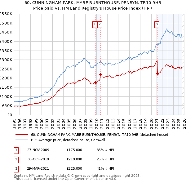 60, CUNNINGHAM PARK, MABE BURNTHOUSE, PENRYN, TR10 9HB: Price paid vs HM Land Registry's House Price Index