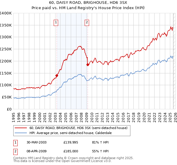 60, DAISY ROAD, BRIGHOUSE, HD6 3SX: Price paid vs HM Land Registry's House Price Index