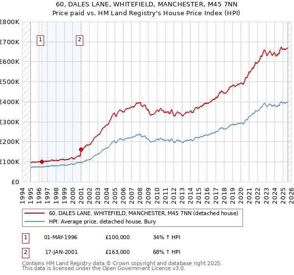 60, DALES LANE, WHITEFIELD, MANCHESTER, M45 7NN: Price paid vs HM Land Registry's House Price Index