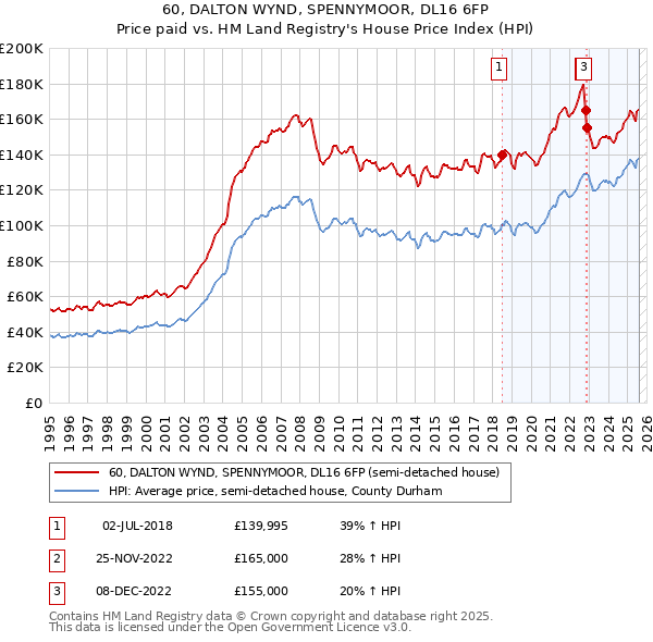 60, DALTON WYND, SPENNYMOOR, DL16 6FP: Price paid vs HM Land Registry's House Price Index