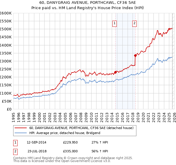 60, DANYGRAIG AVENUE, PORTHCAWL, CF36 5AE: Price paid vs HM Land Registry's House Price Index