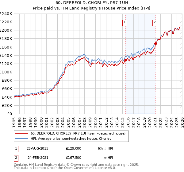 60, DEERFOLD, CHORLEY, PR7 1UH: Price paid vs HM Land Registry's House Price Index