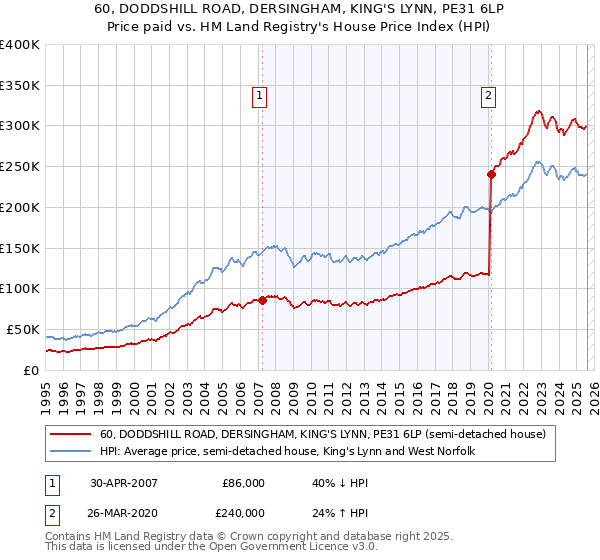 60, DODDSHILL ROAD, DERSINGHAM, KING'S LYNN, PE31 6LP: Price paid vs HM Land Registry's House Price Index