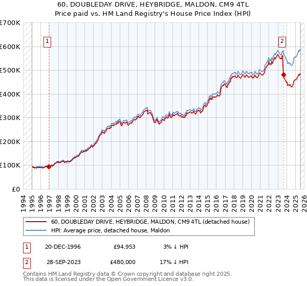 60, DOUBLEDAY DRIVE, HEYBRIDGE, MALDON, CM9 4TL: Price paid vs HM Land Registry's House Price Index