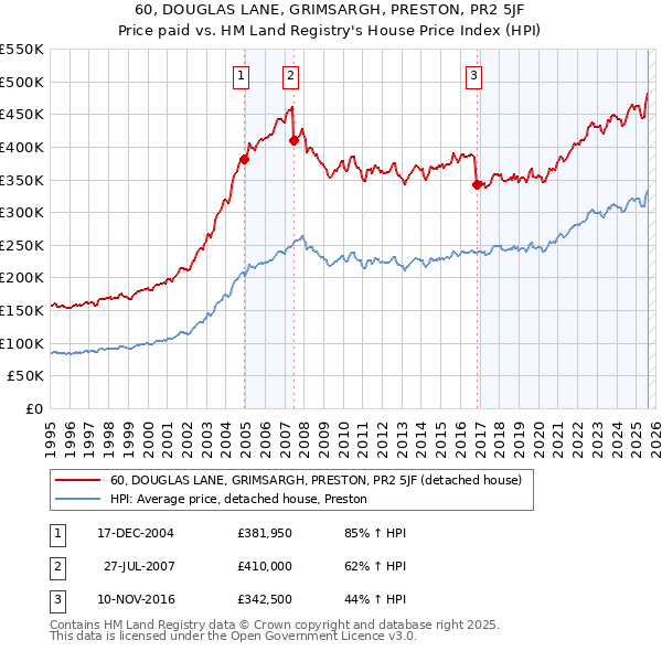60, DOUGLAS LANE, GRIMSARGH, PRESTON, PR2 5JF: Price paid vs HM Land Registry's House Price Index
