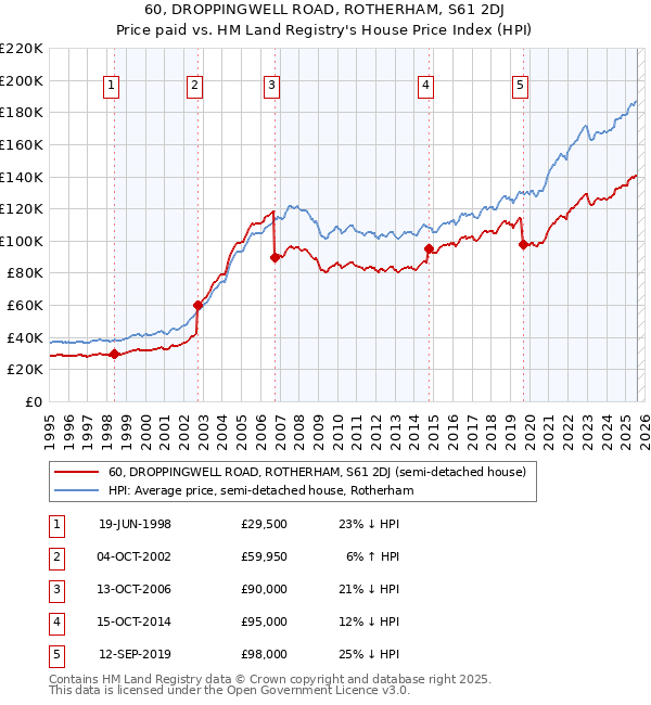 60, DROPPINGWELL ROAD, ROTHERHAM, S61 2DJ: Price paid vs HM Land Registry's House Price Index