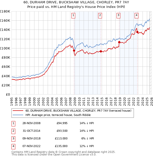 60, DURHAM DRIVE, BUCKSHAW VILLAGE, CHORLEY, PR7 7AY: Price paid vs HM Land Registry's House Price Index