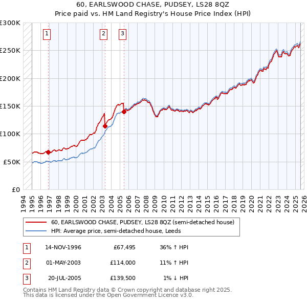 60, EARLSWOOD CHASE, PUDSEY, LS28 8QZ: Price paid vs HM Land Registry's House Price Index