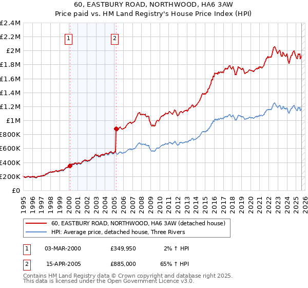 60, EASTBURY ROAD, NORTHWOOD, HA6 3AW: Price paid vs HM Land Registry's House Price Index
