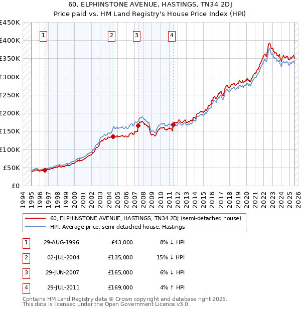 60, ELPHINSTONE AVENUE, HASTINGS, TN34 2DJ: Price paid vs HM Land Registry's House Price Index